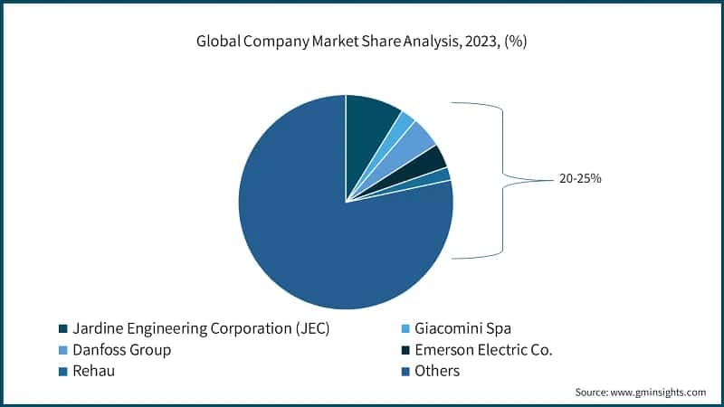 Global Company Market Share Analysis, 2023, (%)