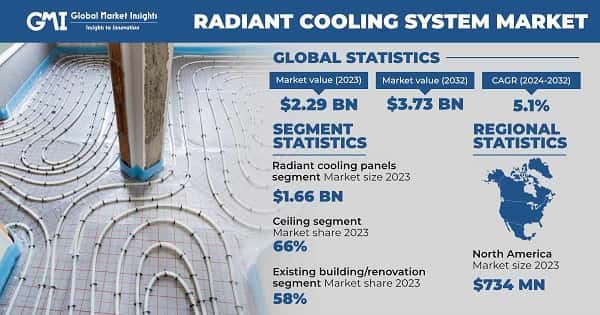 Radiant Cooling System Market