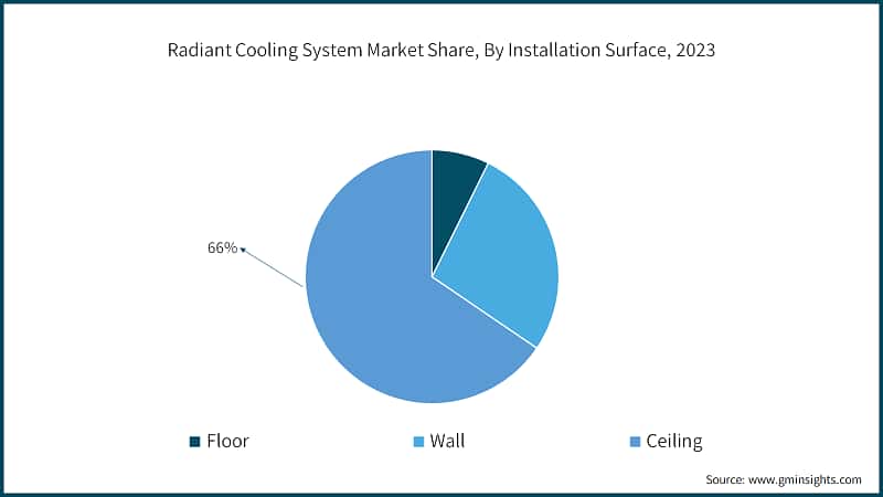 Radiant Cooling System Market Share, By Installation Surface, 2023