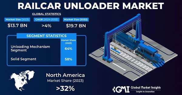 Railcar Unloader Market