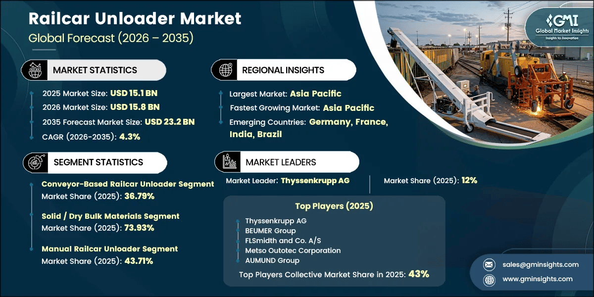Railcar Unloader Market Research Report