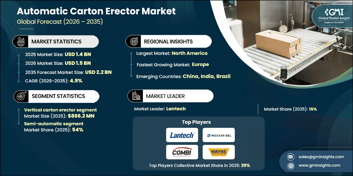 Automatic Carton Erector Market