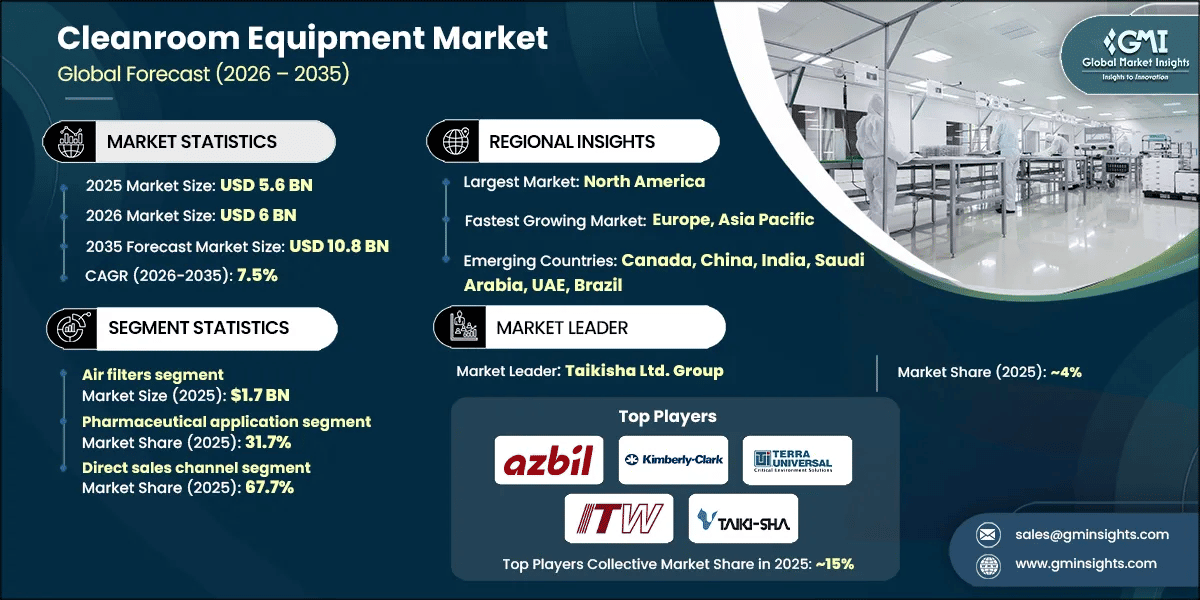 RD_Cleanroom Equipment Market