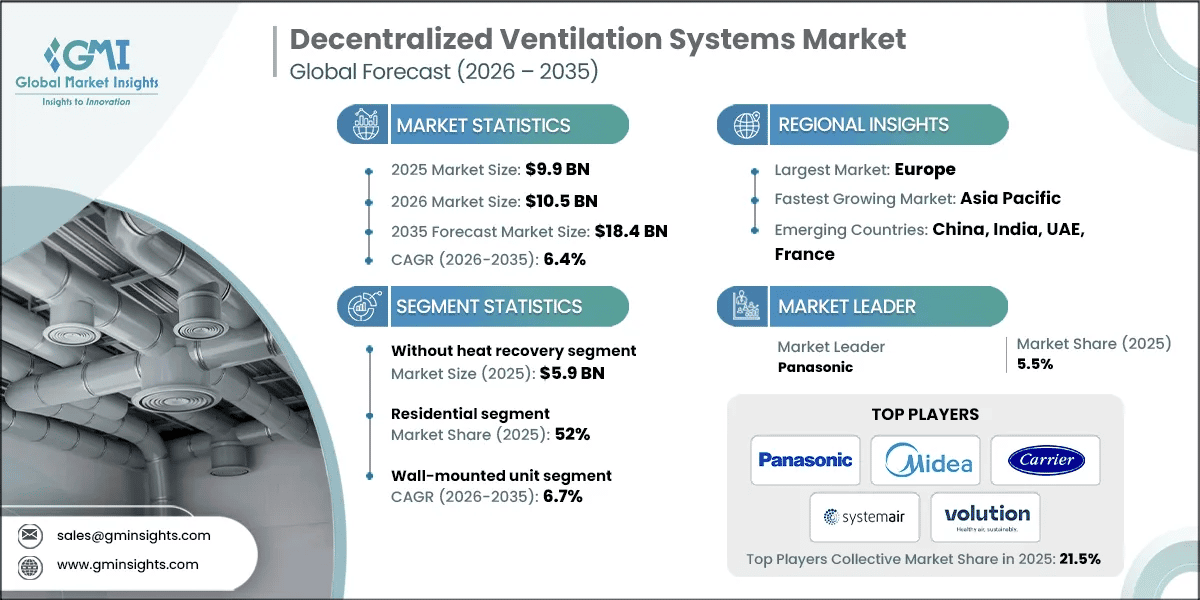 Decentralized Ventilation Systems Market
