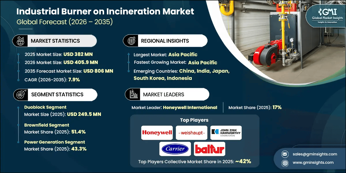 Industrial Burner on Incineration Market, 2026-2035