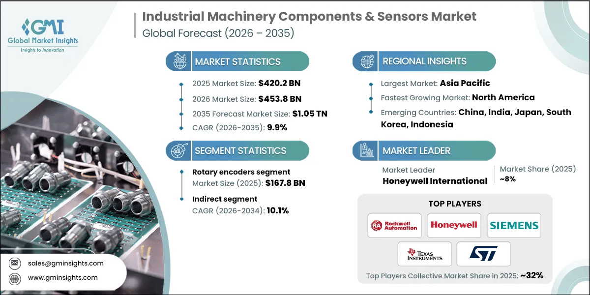 RD_Industrial Machinery Components & Sensors Market