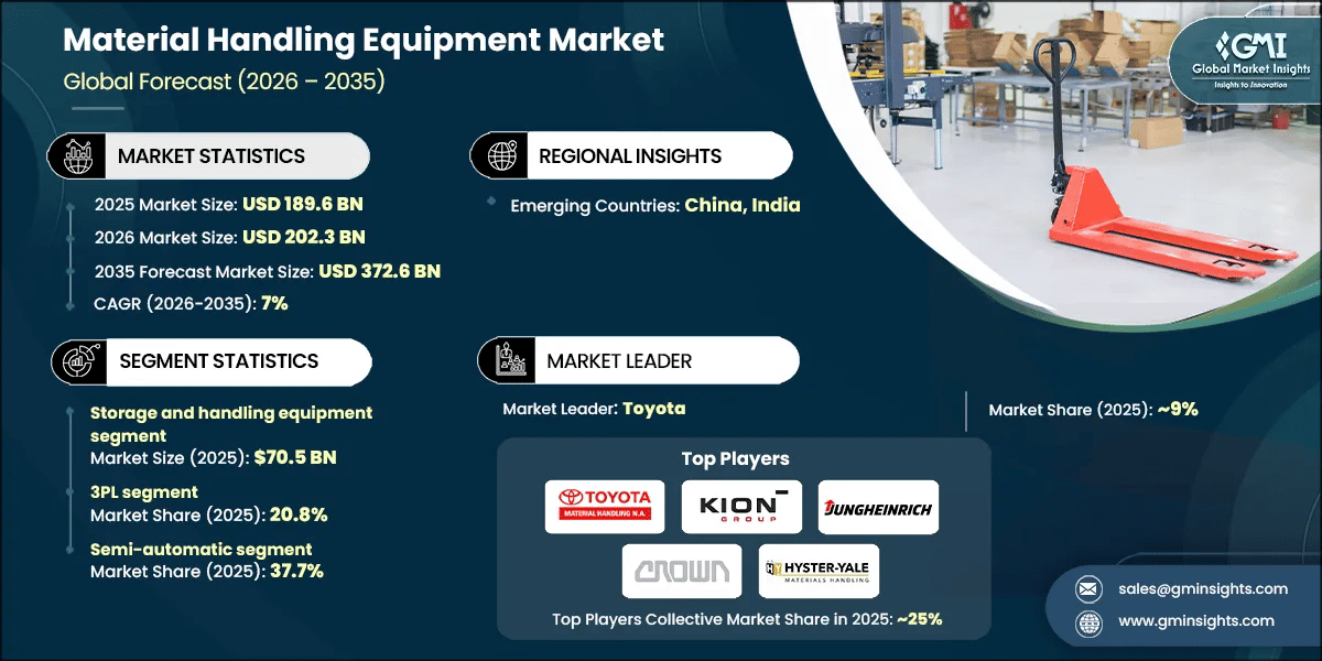 Material Handling Equipment Market