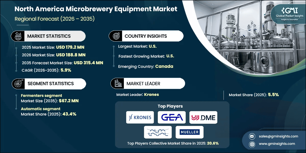 North America Microbrewery Equipment Market
