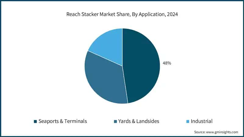 Reach Stacker Market Share, By Application, 2024