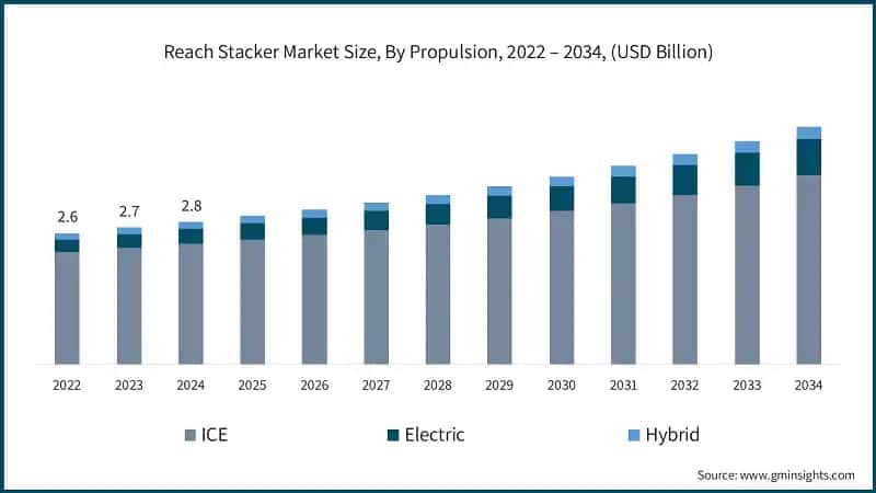 Reach Stacker Market Size, By Propulsion, 2022 – 2034, (USD Billion)