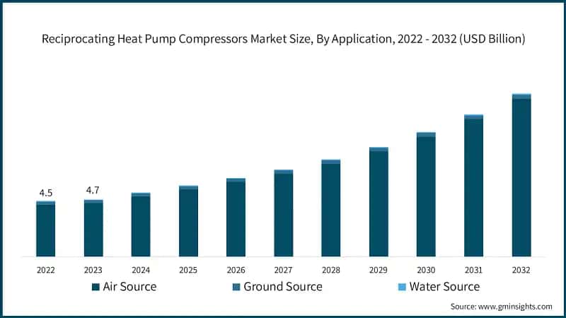 Reciprocating Heat Pump Compressors Market Size, By Application, 2022 - 2032 (USD Billion)