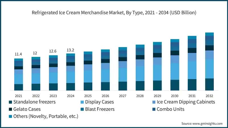 Refrigerated Ice Cream Merchandise Market, By Type, 2021 - 2034 (USD Billion)