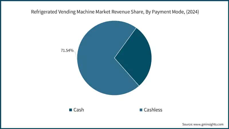 Refrigerated Vending Machine Market Revenue Share, By Payment Mode, (2024)