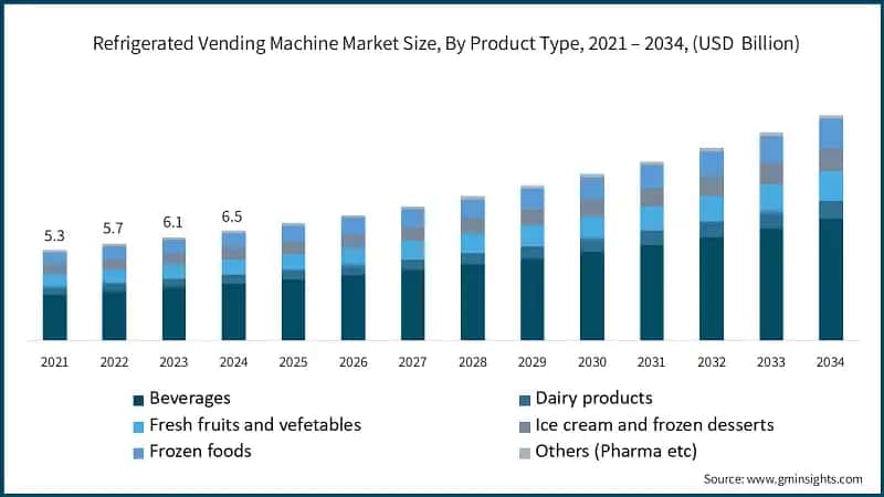 Refrigerated Vending Machine Market Size, By Product Type, 2021 – 2034, (USD  Billion)