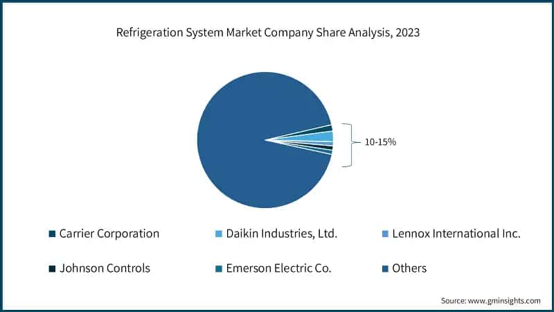 Refrigeration System Market Company Share Analysis, 2023