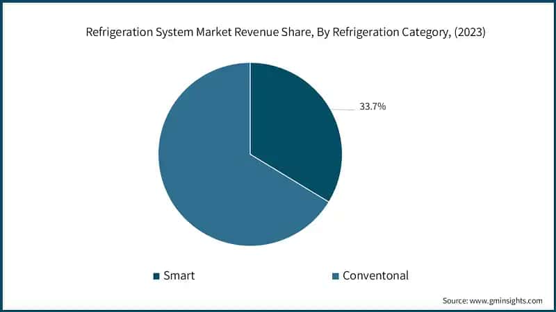 Refrigeration System Market Revenue Share, By Refrigeration Category, (2023)