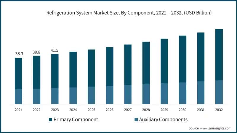 Refrigeration System Market Size, By Component, 2021 – 2032, (USD Billion)