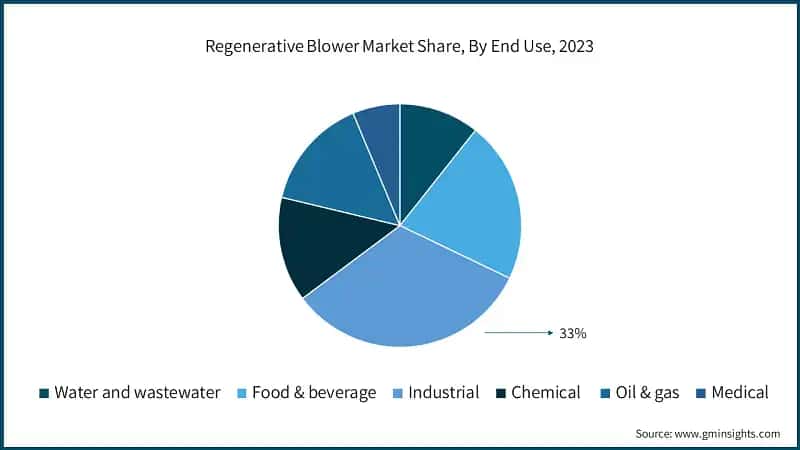 Regenerative Blower Market Share, By End Use, 2023