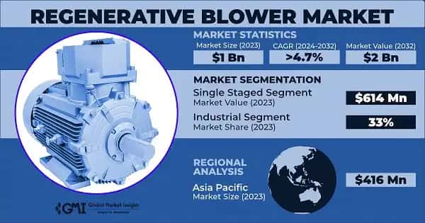 Regenerative Blower Market
