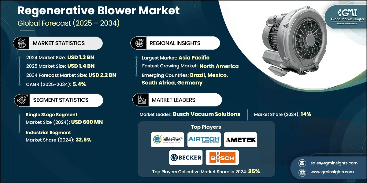 Regenerative Blower Market