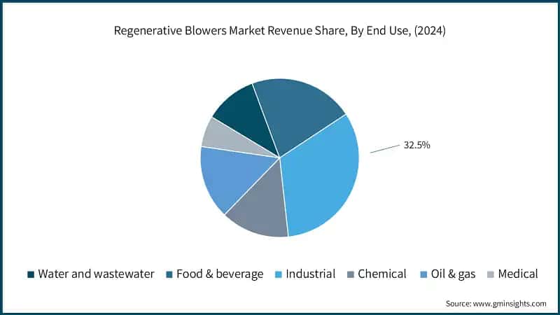 Regenerative Blowers Market Revenue Share, By End Use, (2024)