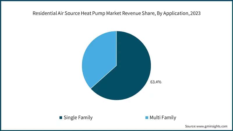 Residential Air Source Heat Pump Market Revenue Share, By Application, 2023