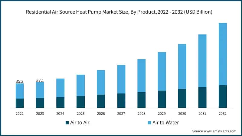Residential Air Source Heat Pump Market Size, By Product, 2022 - 2032 (USD Billion)