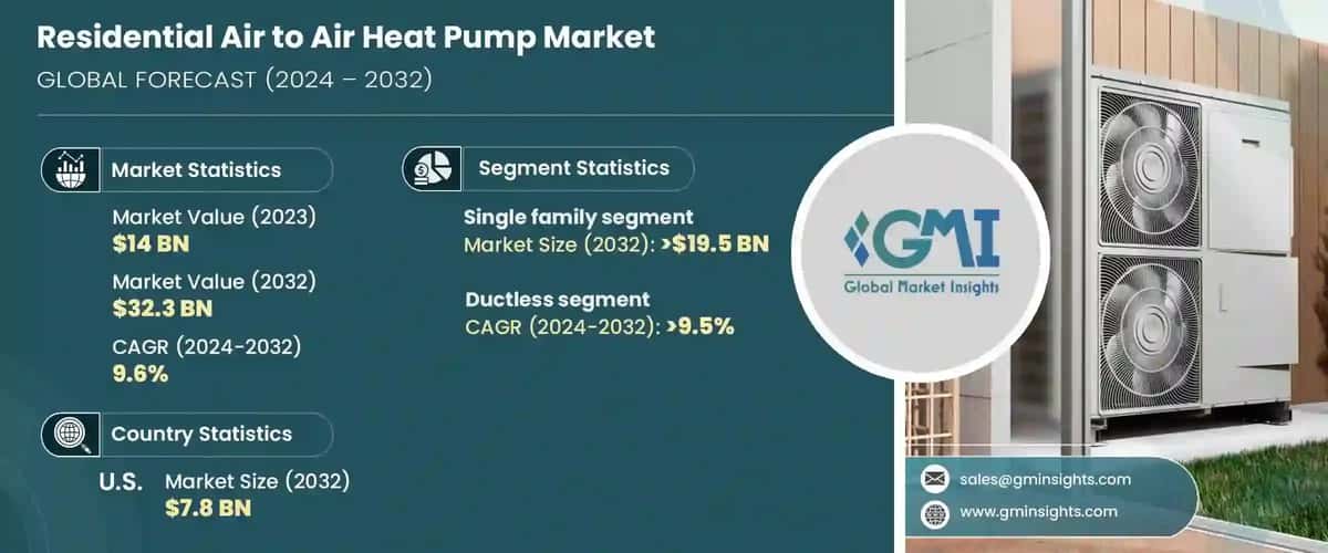 Residential Air to Air Heat Pump Market