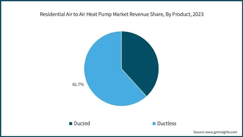 Residential Air to Air Heat Pump Market Revenue Share, By Product, 2023