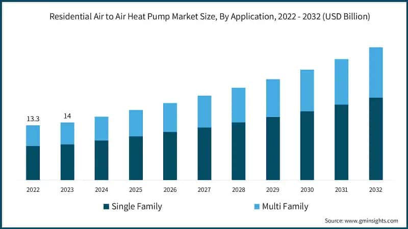 Residential Air to Air Heat Pump Market Size, By Application, 2022 - 2032 (USD Billion)