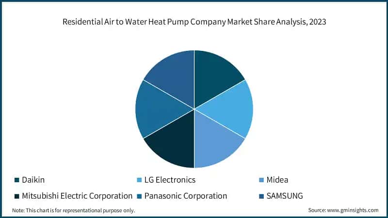 Residential Air to Water Heat Pump Company Market Share Analysis, 2023