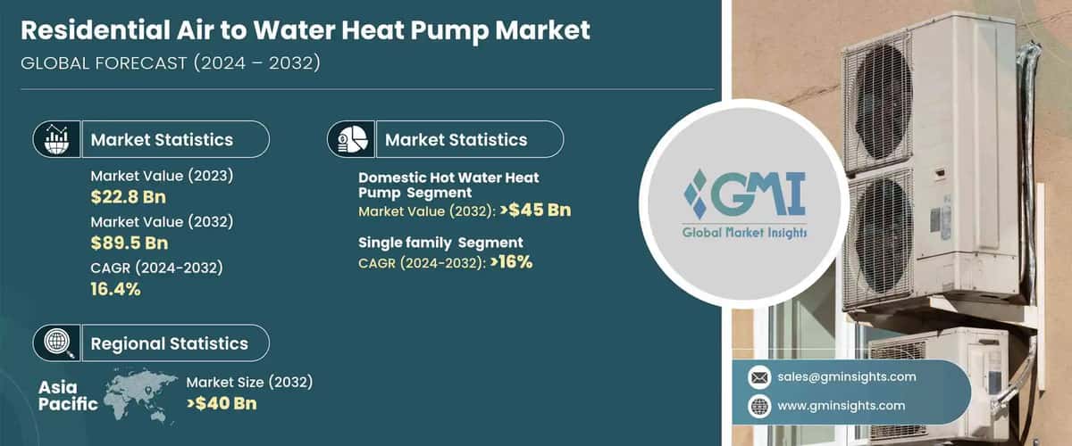 Residential Air to Water Heat Pump Market