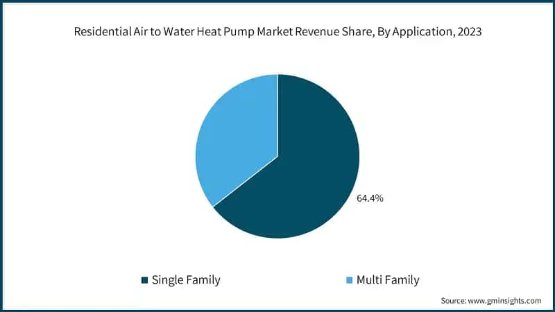 Residential Air to Water Heat Pump Market Revenue Share, By Application, 2023