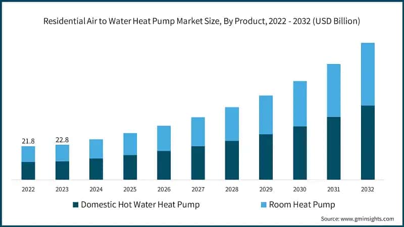 Residential Air to Water Heat Pump Market Size, By Product, 2022 - 2032 (USD Billion)