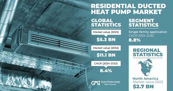 Residential Ducted Heat Pump Market