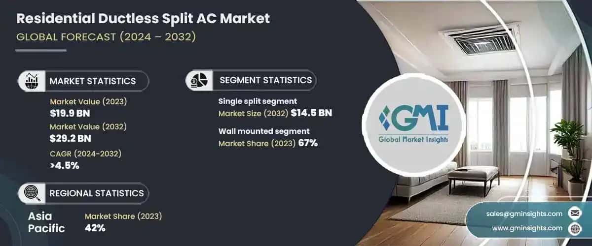 Residential Ductless Split AC Market