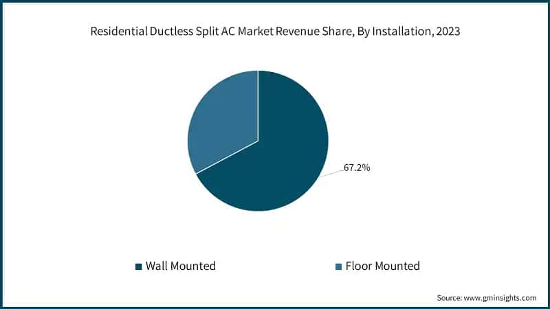 Residential Ductless Split AC Market Revenue Share, By Installation, 2023