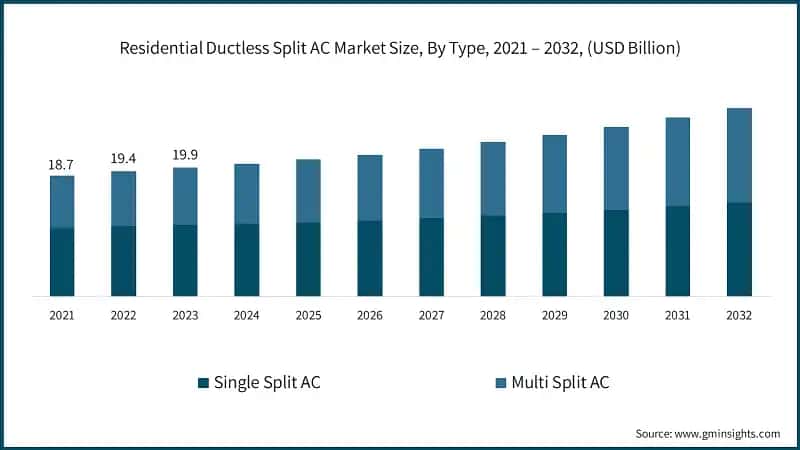 Residential Ductless Split AC Market Size, By Type, 2021 – 2032, (USD Billion)