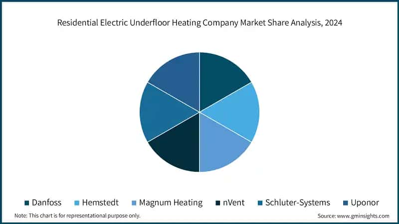 Residential Electric Underfloor Heating Company Market Share Analysis, 2024