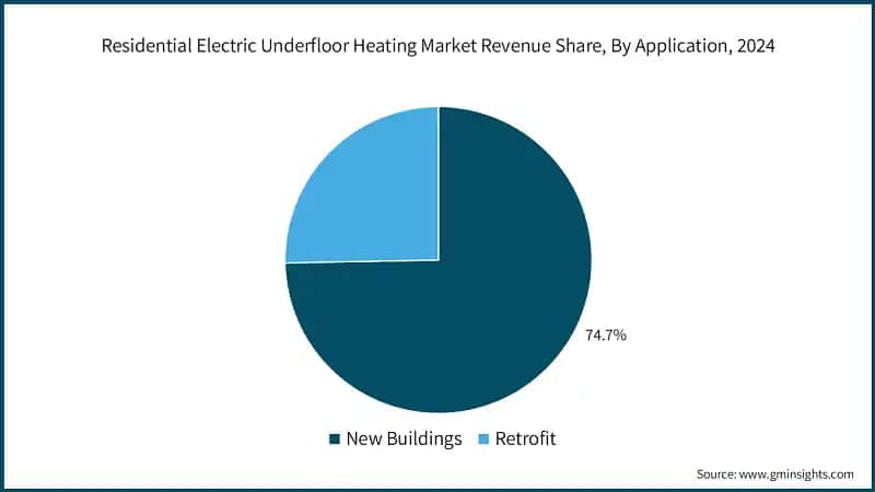 Residential Electric Underfloor Heating Market Revenue Share, By Application, 2024