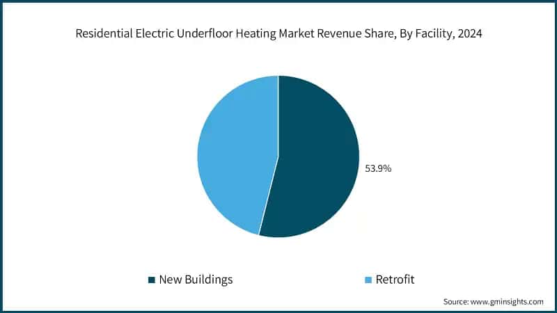 Residential Electric Underfloor Heating Market Revenue Share, By Facility, 2024