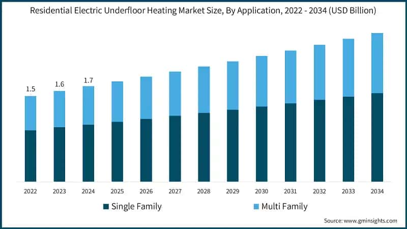 Residential Electric Underfloor Heating Market Size, By Application, 2022 - 2034 (USD Billion)