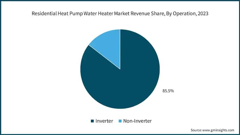 Residential Heat Pump Water Heater Market Revenue Share, By Operation, 2023