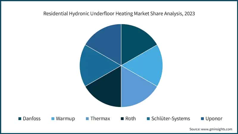 Residential Hydronic Underfloor Heating Market Share Analysis, 2023