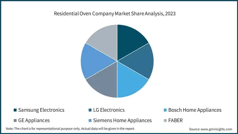 Residential Oven Company Market Share Analysis, 2023