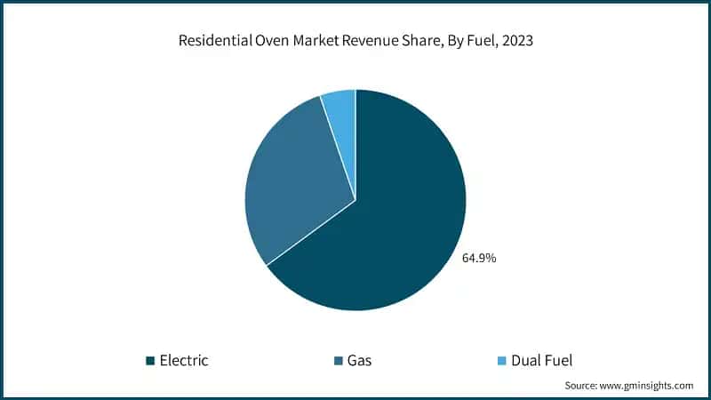 Residential Oven Market Revenue Share, By Fuel, 2023