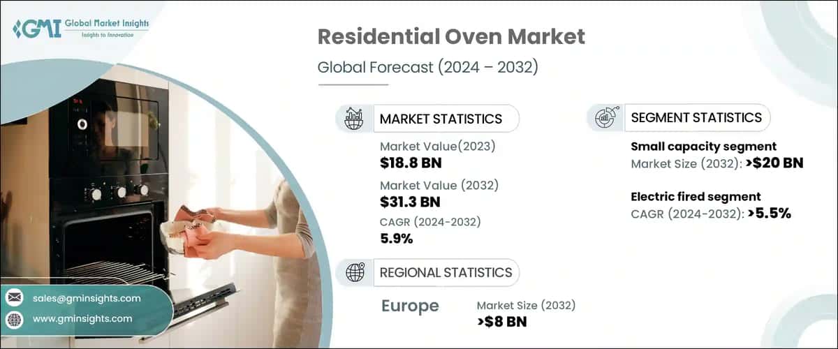 Residential Oven Market