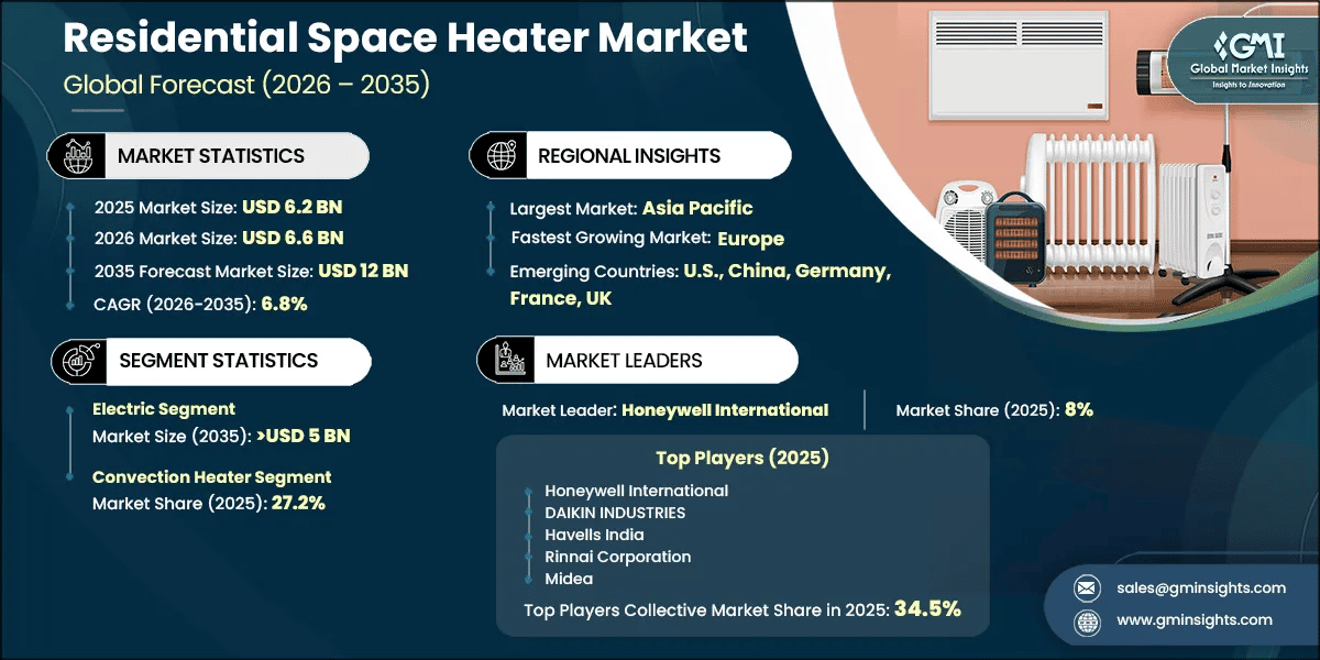 Residential Space Heater Market Research Report