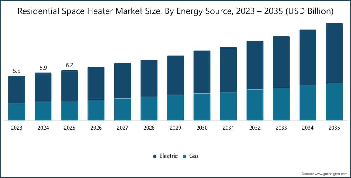 Marktgröße für Heizlüfter im Wohnbereich nach Energiequelle, 2023 – 2035 (Mrd. USD)