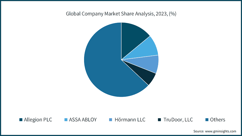 Global Company Market Share Analysis, 2023, (%)